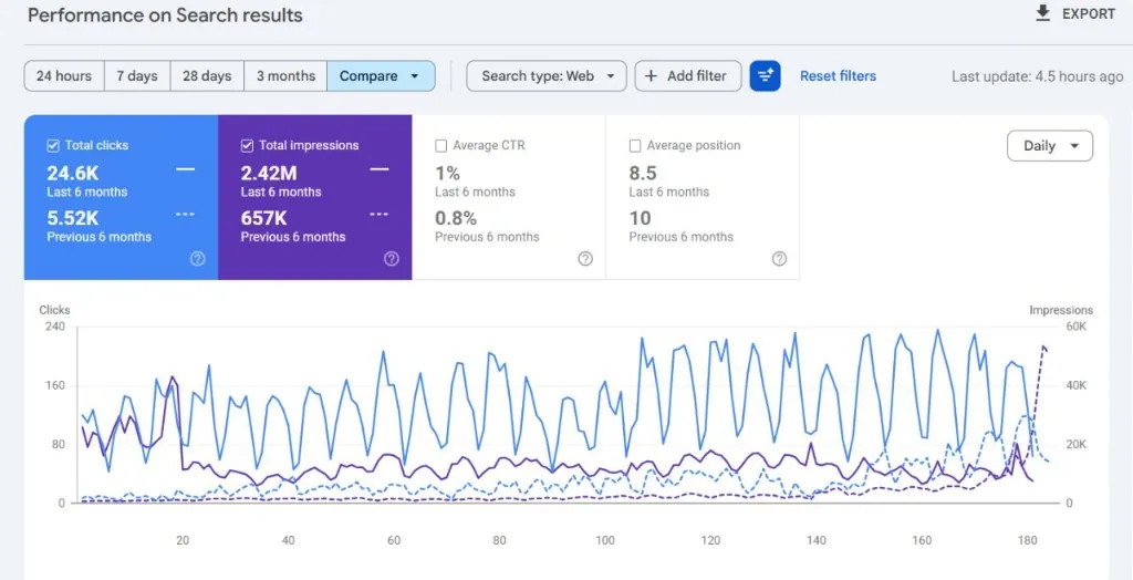 Wellness brand organic search growth case study